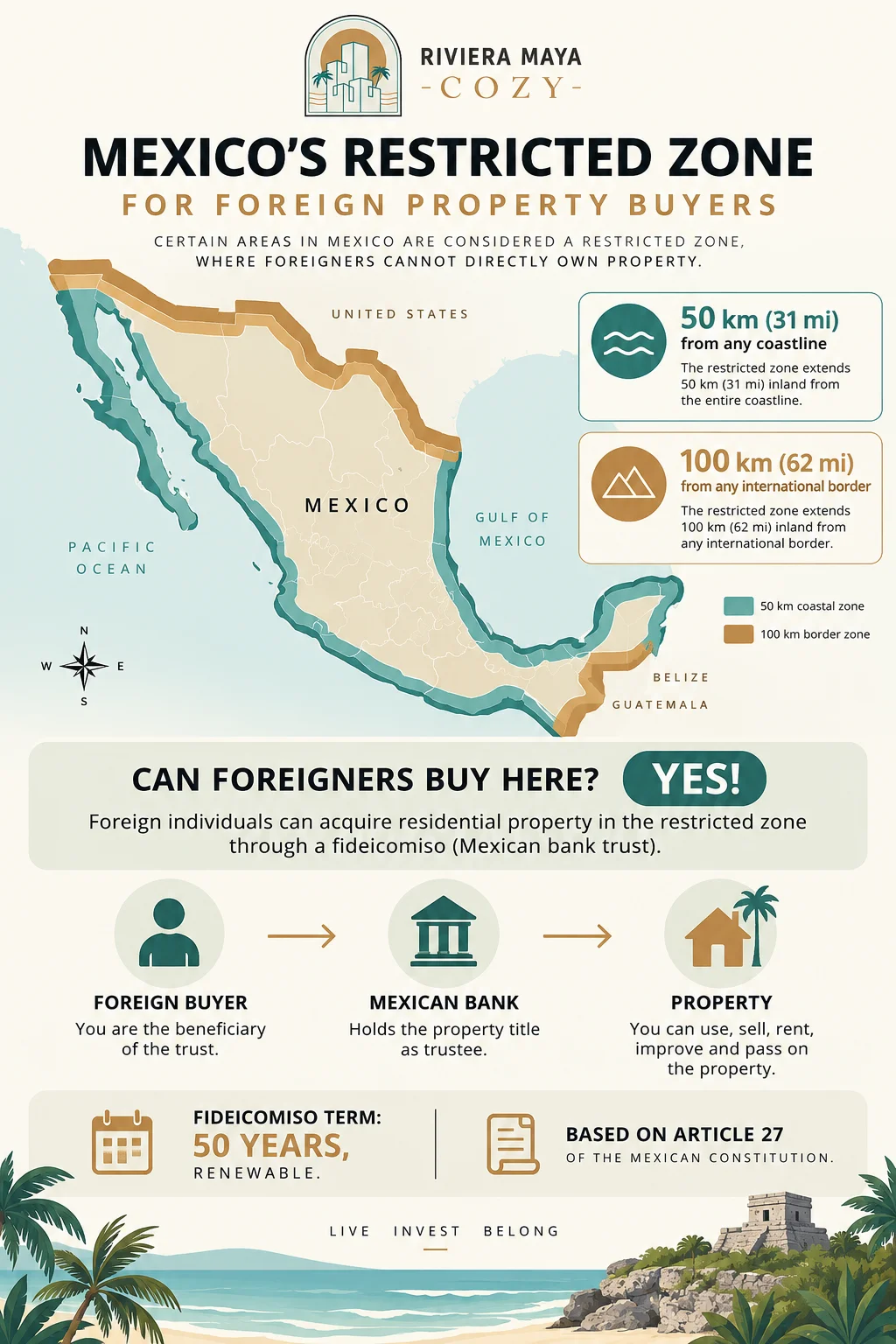 Mexico's Restricted Zone for Fideicomiso - infographic